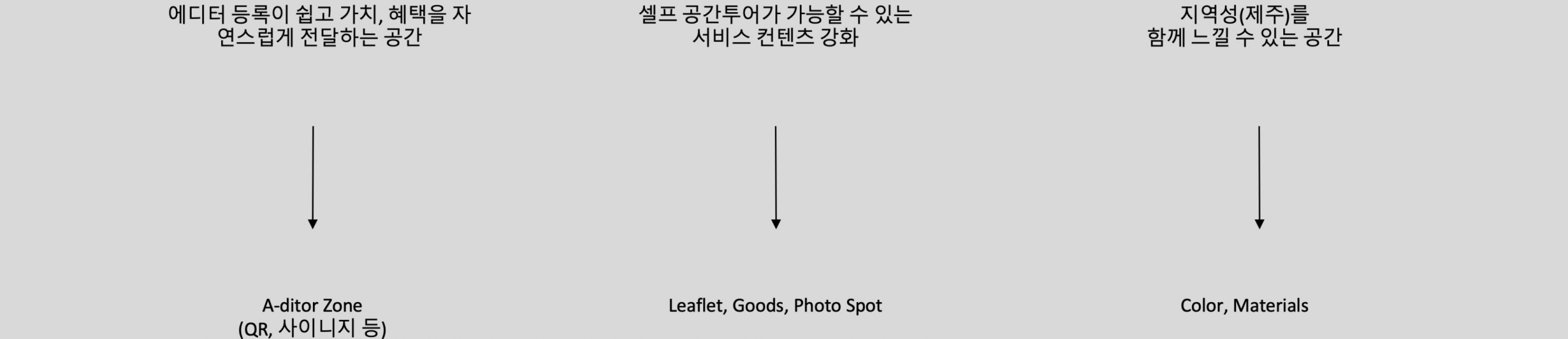 Experience in Space, Connection through Content Aditor Jeju Cafe N Spatial Content Proposal Inspired by Local Sensibility ② Spatial Content Chapter 공간의 경험, 콘텐츠의 연결 지역의 감성을 입은 제주 Aditor Cafe N 공간 콘텐츠 제안 - ② 공간컨텐츠 편 25_08_03