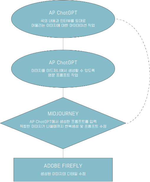 Youth Mental Health Music Project with Amorepacific Empathy Foundation: Key Visual Image Development by Generative AI 아모레퍼시픽공감재단 청년 마음 뮤직 AI 키비주얼 이미지 개발 mob_25_04_00