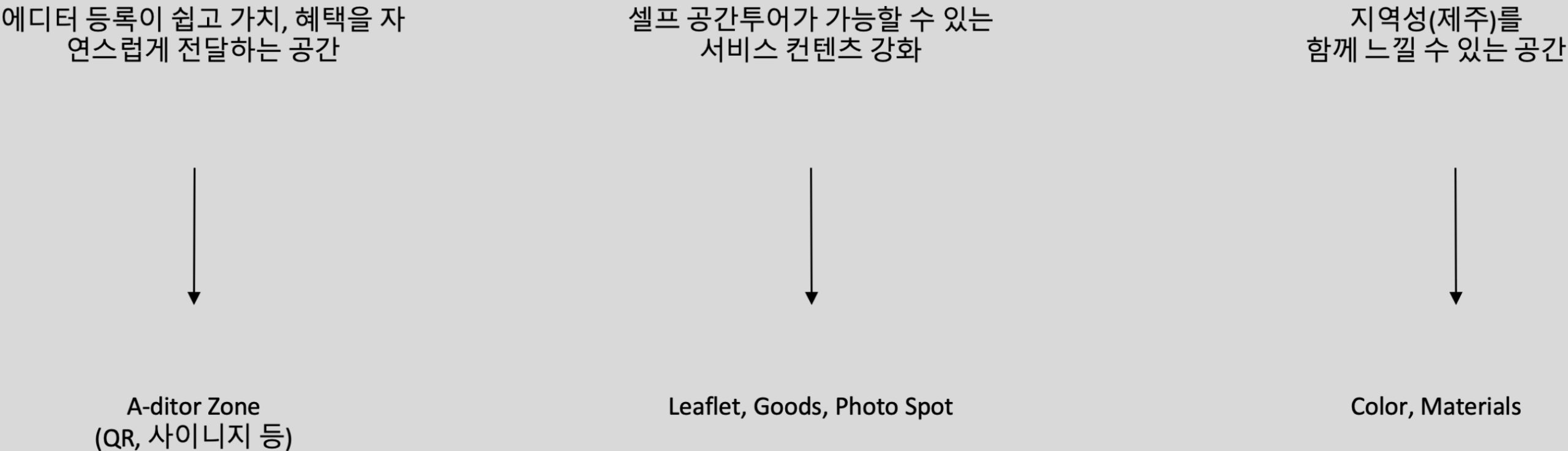 Experience in Space, Connection through Content Aditor Jeju Cafe N Spatial Content Proposal Inspired by Local Sensibility ② Spatial Content Chapter 공간의 경험, 콘텐츠의 연결 지역의 감성을 입은 제주 Aditor Cafe N 공간 콘텐츠 제안 - ② 공간컨텐츠 편 mob_25_08_03