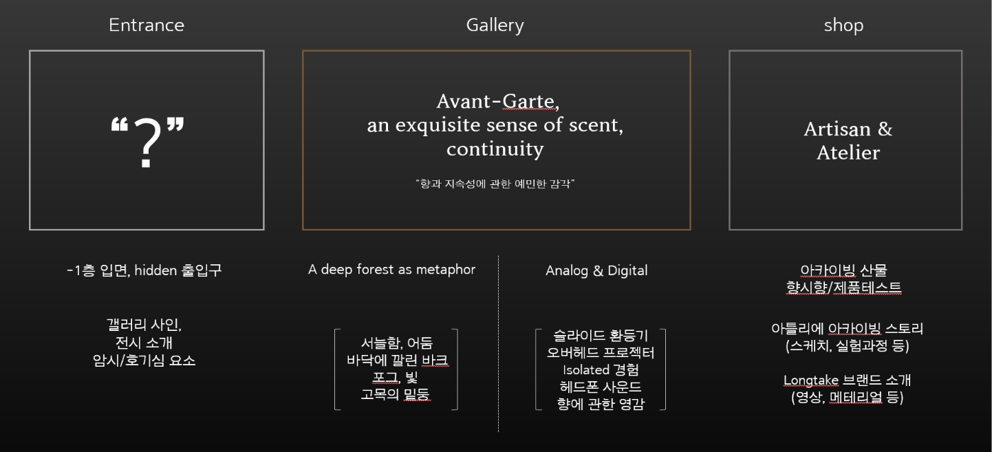 AVANT-GARTE, AN EXQUISITE SENSE OF SCENT, CONTINUITY Longtake, 향과 지속성에 관한 예민한 감각 展